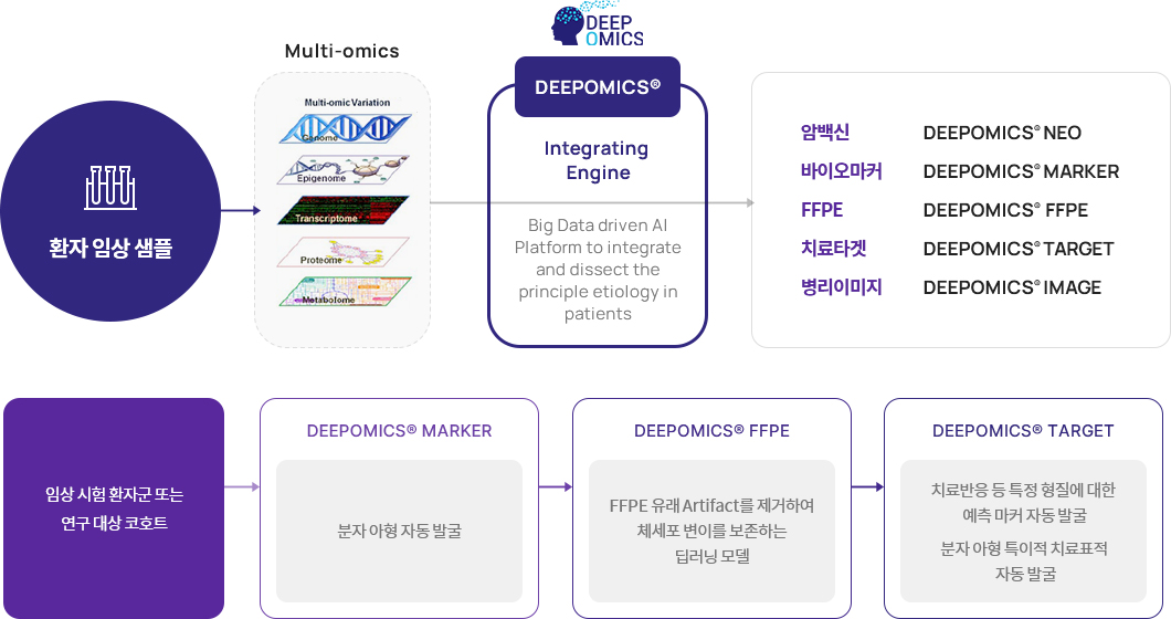 인공지능 기반 개인맞춤 분석 플랫폼